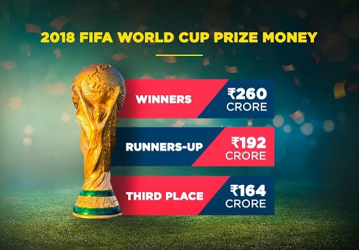 Find out How much money The FIFA World Cup 2018 Winners Gets to Take Home in Prize Money