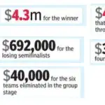 ICC World Cup 2015 prize money List