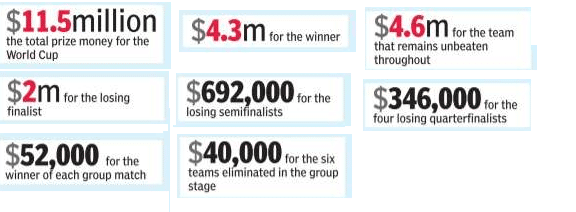 ICC World Cup 2015 prize money List